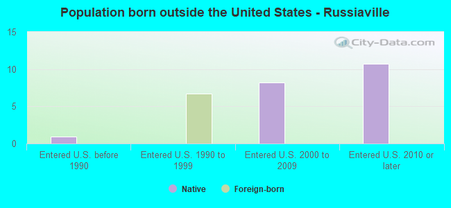 Population born outside the United States - Russiaville