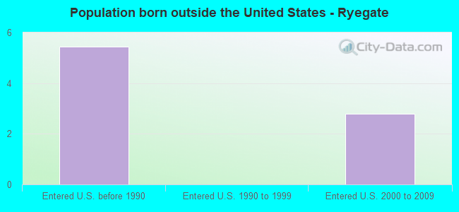 Population born outside the United States - Ryegate