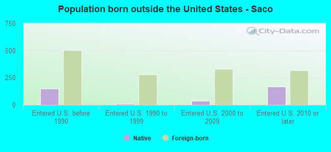Population born outside the United States - Saco