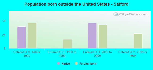 Population born outside the United States - Safford