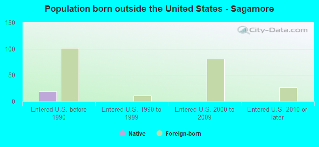 Population born outside the United States - Sagamore