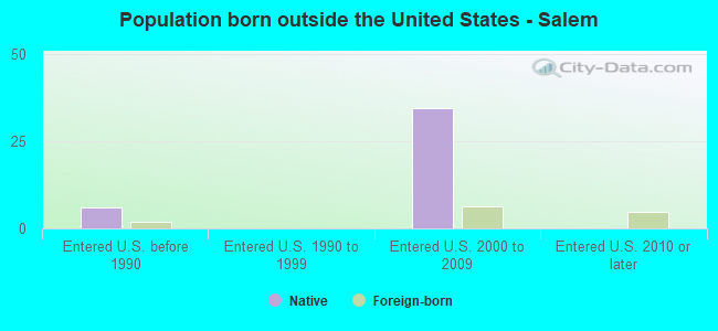 Population born outside the United States - Salem
