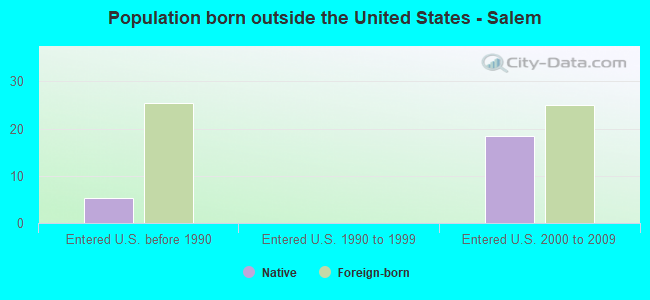 Population born outside the United States - Salem