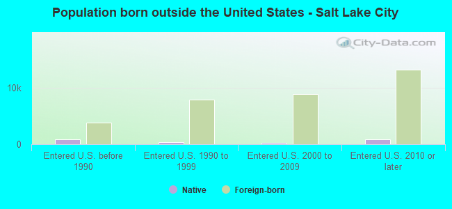 Population born outside the United States - Salt Lake City