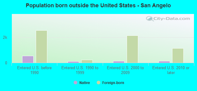Population born outside the United States - San Angelo