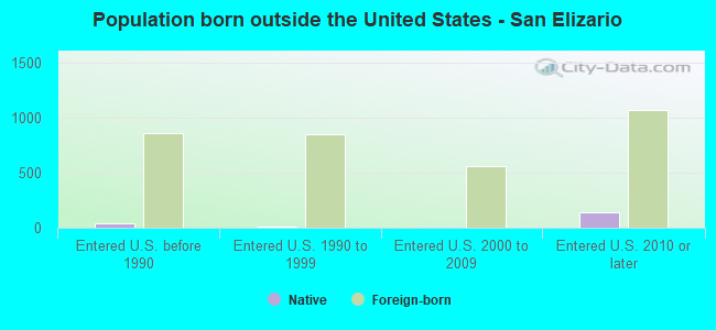 Population born outside the United States - San Elizario