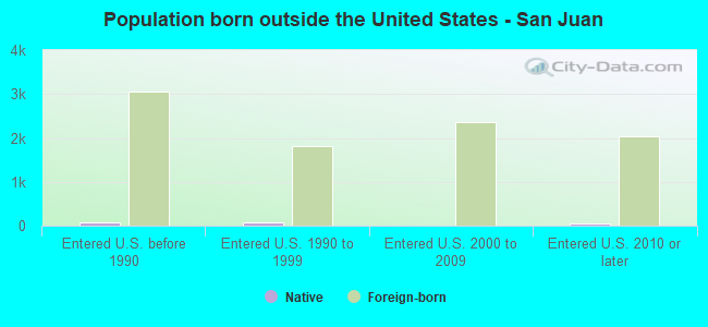 Population born outside the United States - San Juan