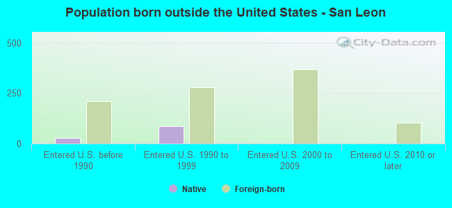 Population born outside the United States - San Leon