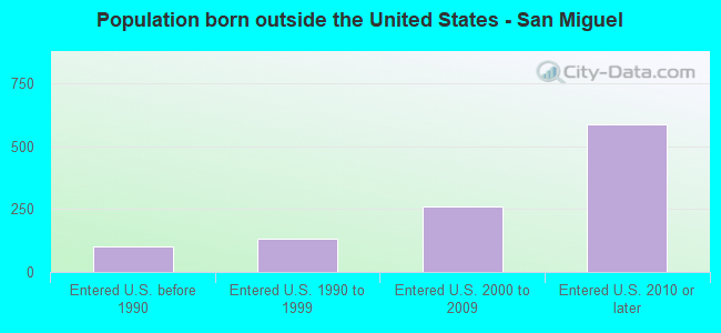 Population born outside the United States - San Miguel
