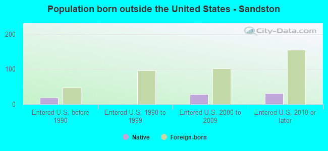 Population born outside the United States - Sandston