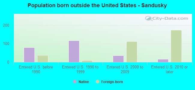 Population born outside the United States - Sandusky