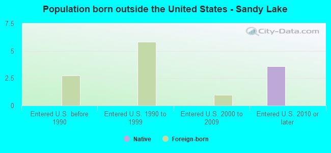 Population born outside the United States - Sandy Lake