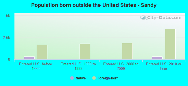 Population born outside the United States - Sandy