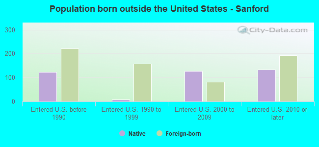 Population born outside the United States - Sanford