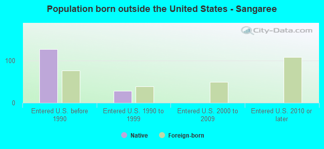 Population born outside the United States - Sangaree