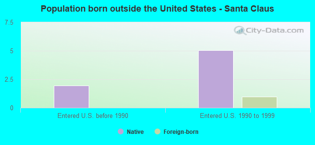 Population born outside the United States - Santa Claus