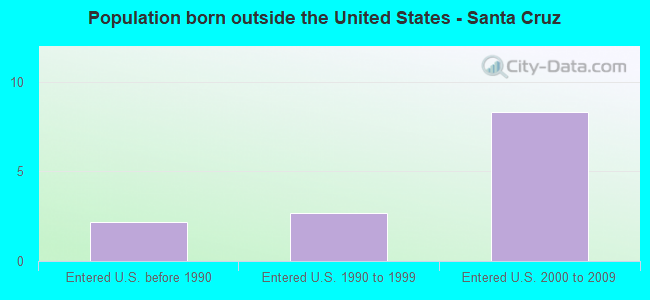 Population born outside the United States - Santa Cruz