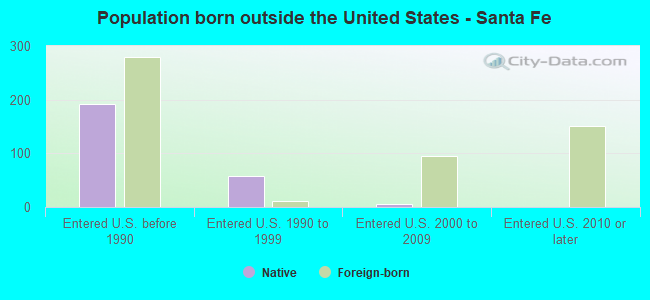 Population born outside the United States - Santa Fe
