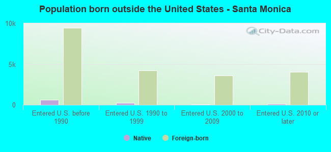 Population born outside the United States - Santa Monica