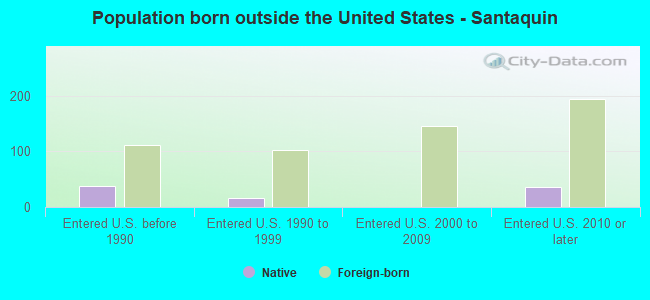Population born outside the United States - Santaquin