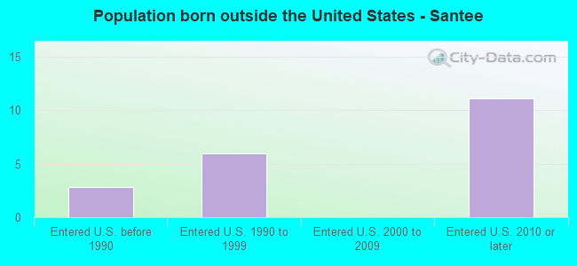Population born outside the United States - Santee