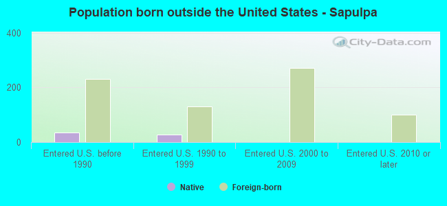 Population born outside the United States - Sapulpa