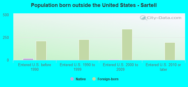 Population born outside the United States - Sartell
