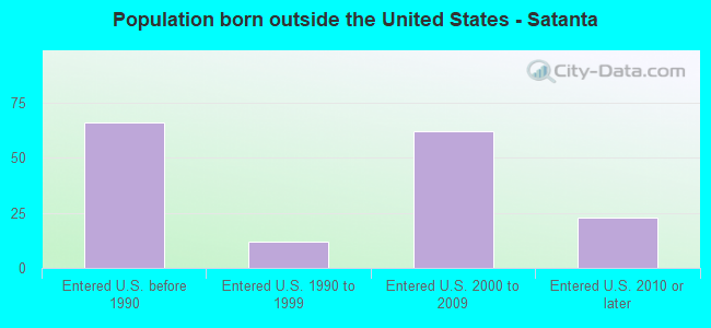 Population born outside the United States - Satanta