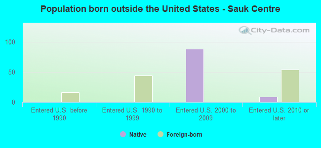 Population born outside the United States - Sauk Centre