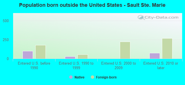 Population born outside the United States - Sault Ste. Marie