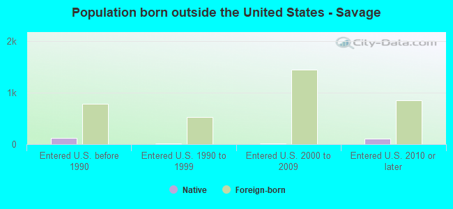 Population born outside the United States - Savage