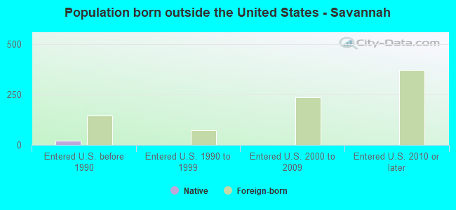 Population born outside the United States - Savannah