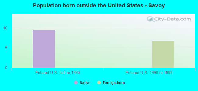 Population born outside the United States - Savoy