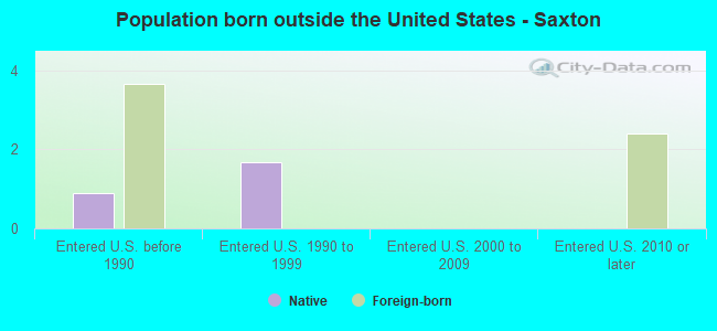Population born outside the United States - Saxton