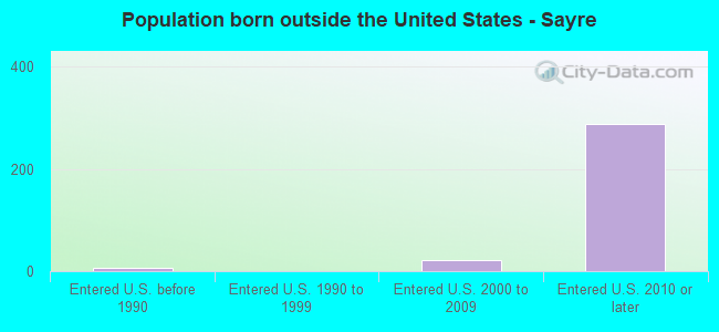Population born outside the United States - Sayre