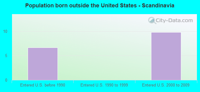 Population born outside the United States - Scandinavia