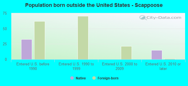 Population born outside the United States - Scappoose