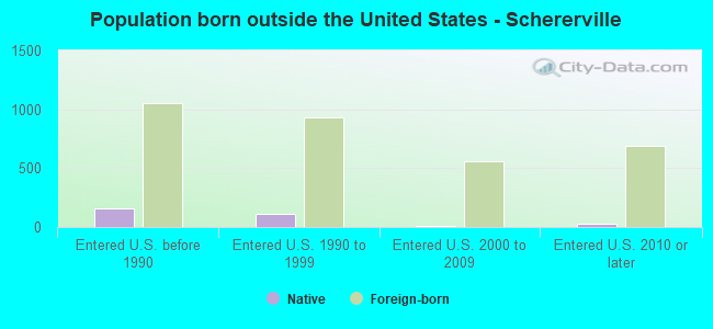 Population born outside the United States - Schererville