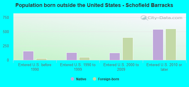 Population born outside the United States - Schofield Barracks