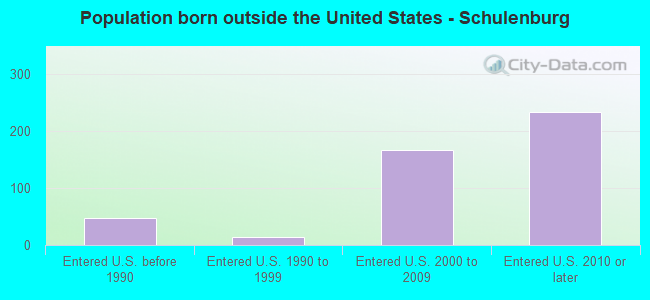 Population born outside the United States - Schulenburg