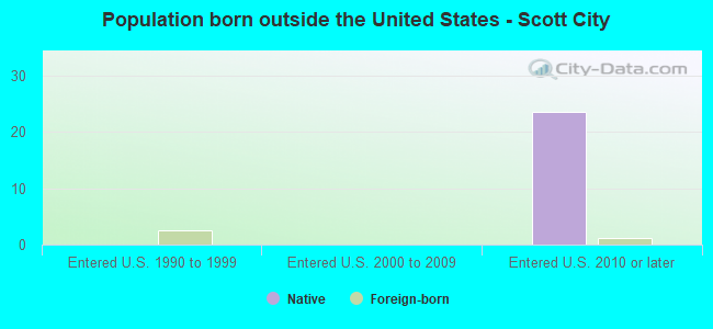 Population born outside the United States - Scott City