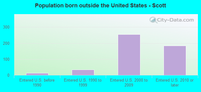 Population born outside the United States - Scott