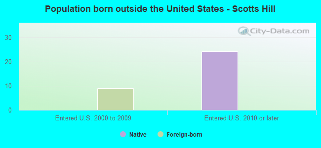 Population born outside the United States - Scotts Hill
