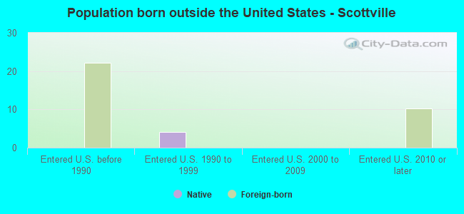 Population born outside the United States - Scottville