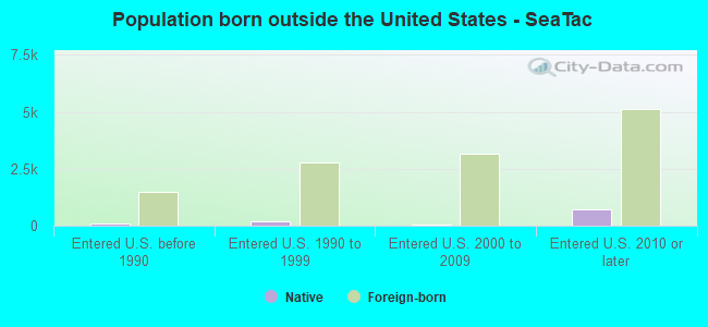 Population born outside the United States - SeaTac