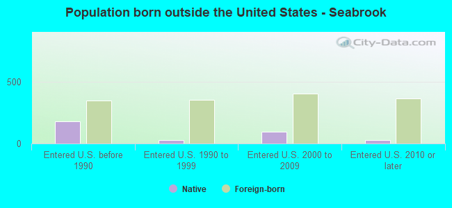 Population born outside the United States - Seabrook