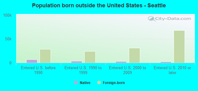 Population born outside the United States - Seattle