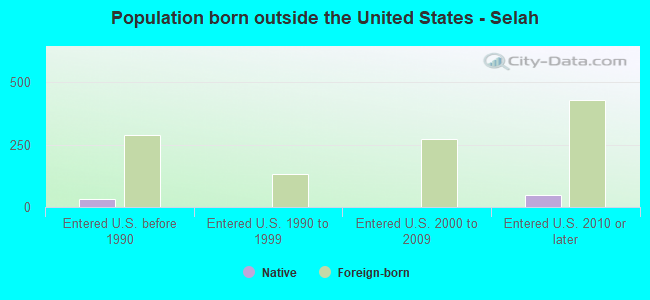 Population born outside the United States - Selah