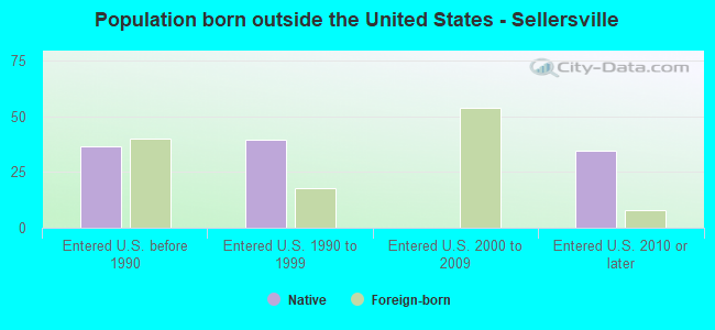 Population born outside the United States - Sellersville