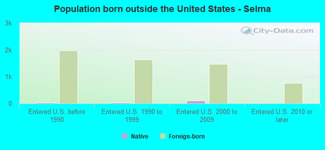 Population born outside the United States - Selma